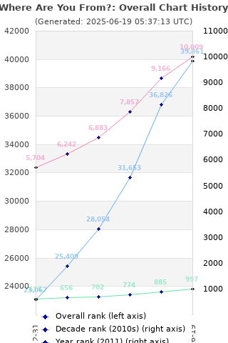 Overall chart history