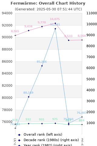 Overall chart history