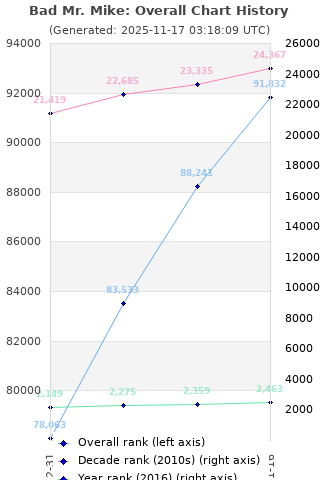 Overall chart history
