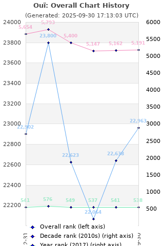 Overall chart history