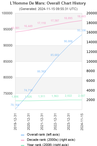 Overall chart history