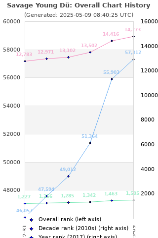 Overall chart history