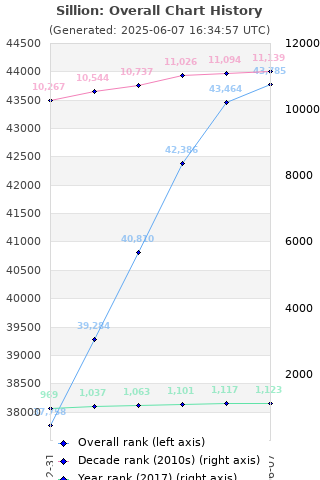 Overall chart history