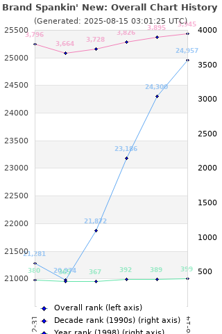 Overall chart history