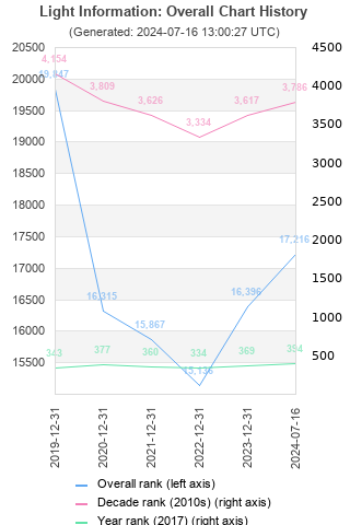 Overall chart history