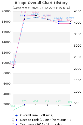 Overall chart history