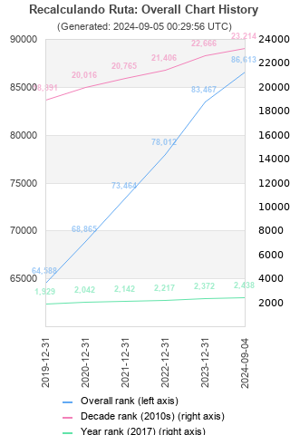 Overall chart history