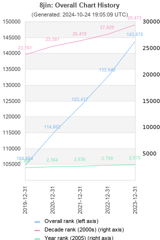 Overall chart history