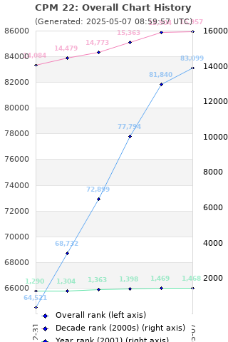 Overall chart history