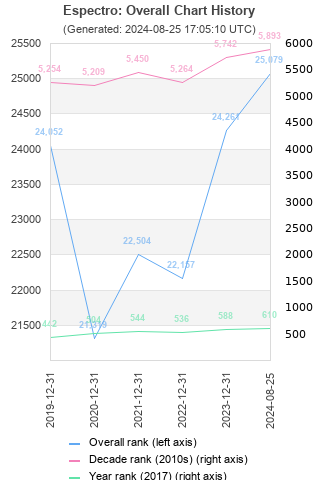 Overall chart history