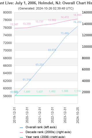 Overall chart history