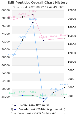 Overall chart history