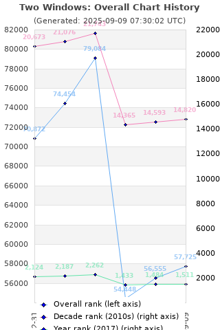 Overall chart history