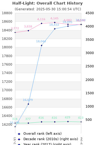 Overall chart history