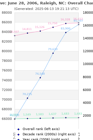 Overall chart history