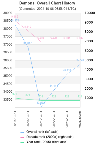 Overall chart history