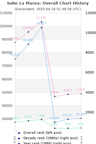 Overall chart history