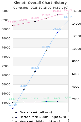 Overall chart history