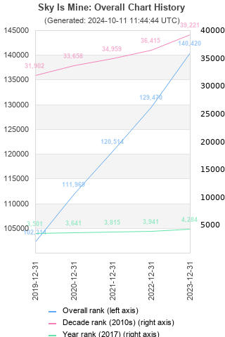 Overall chart history