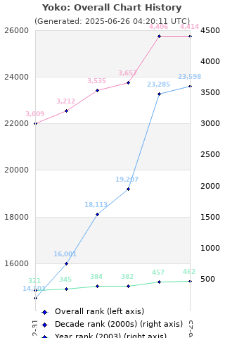 Overall chart history