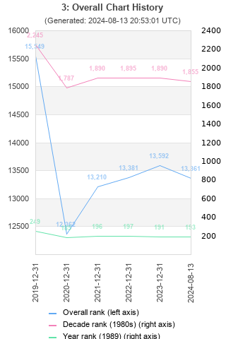 Overall chart history