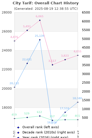 Overall chart history