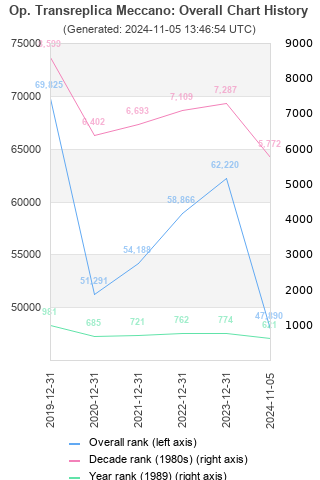 Overall chart history