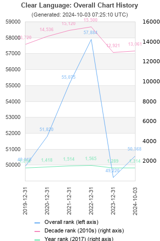 Overall chart history