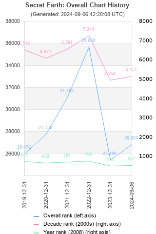 Overall chart history