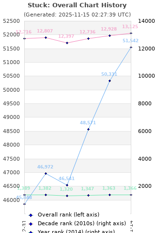 Overall chart history