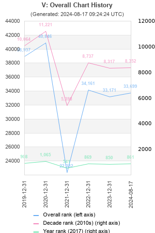 Overall chart history