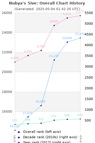 Overall chart history