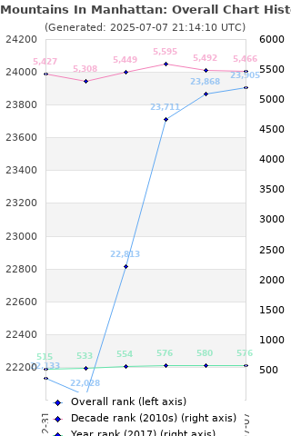 Overall chart history