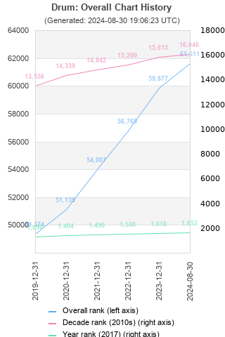 Overall chart history