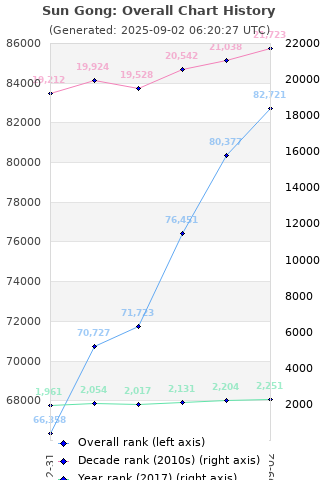 Overall chart history