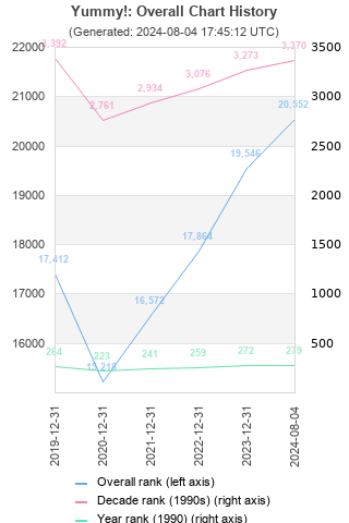 Overall chart history