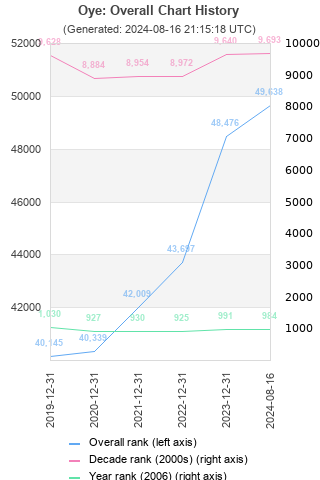 Overall chart history