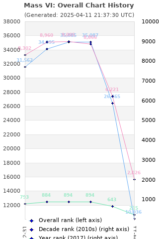 Overall chart history