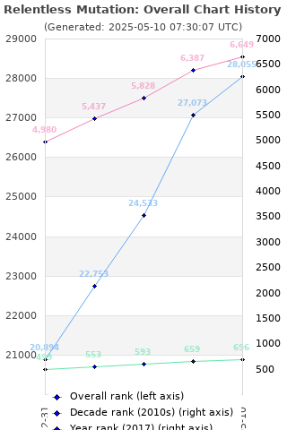 Overall chart history