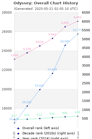 Overall chart history