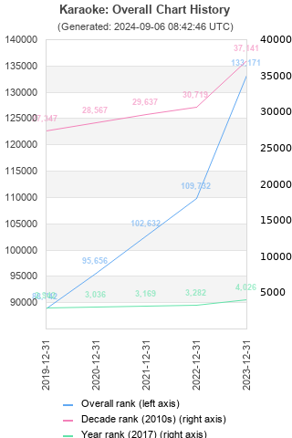 Overall chart history