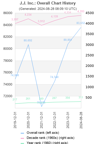 Overall chart history