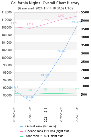 Overall chart history