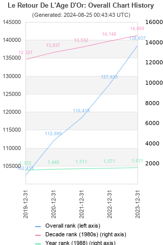 Overall chart history