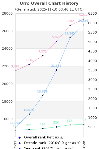 Overall chart history