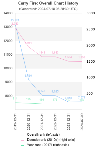 Overall chart history