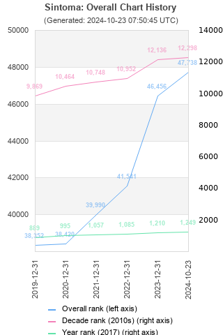 Overall chart history