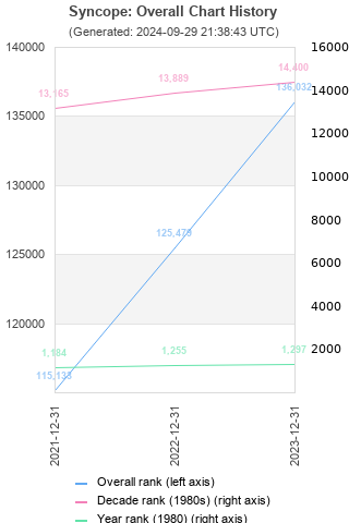 Overall chart history