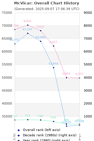 Overall chart history