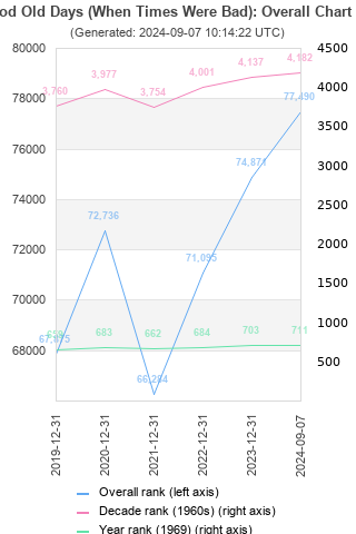 Overall chart history